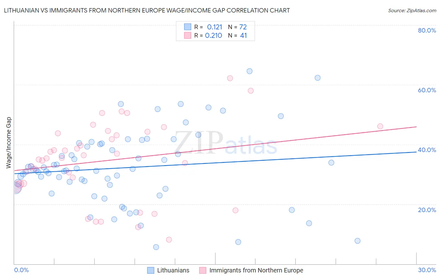 Lithuanian vs Immigrants from Northern Europe Wage/Income Gap