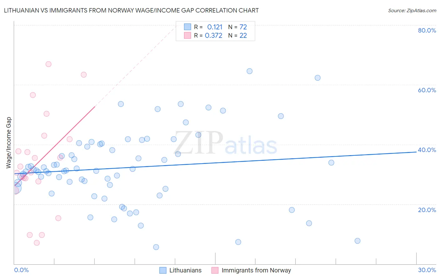 Lithuanian vs Immigrants from Norway Wage/Income Gap