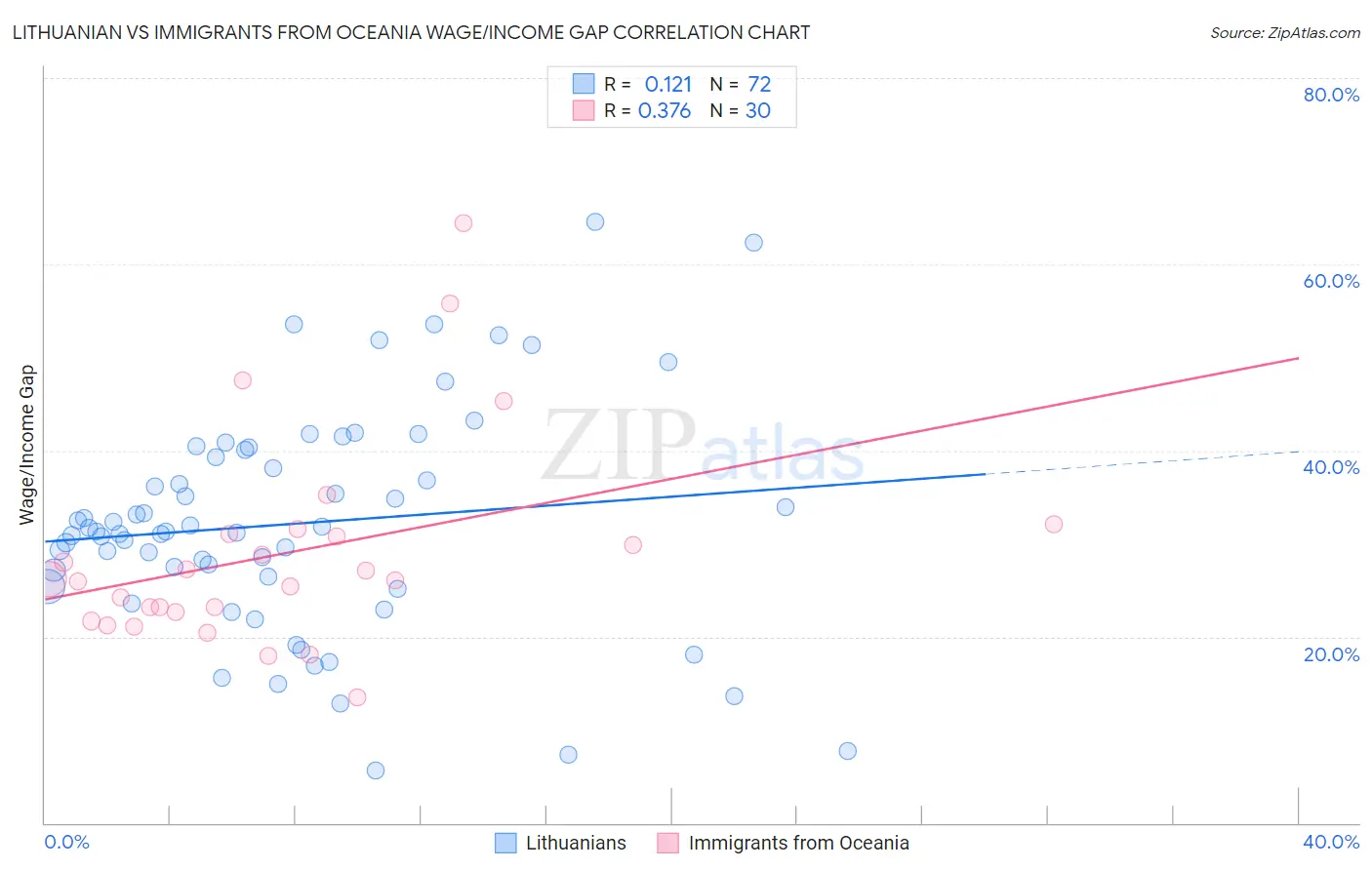 Lithuanian vs Immigrants from Oceania Wage/Income Gap