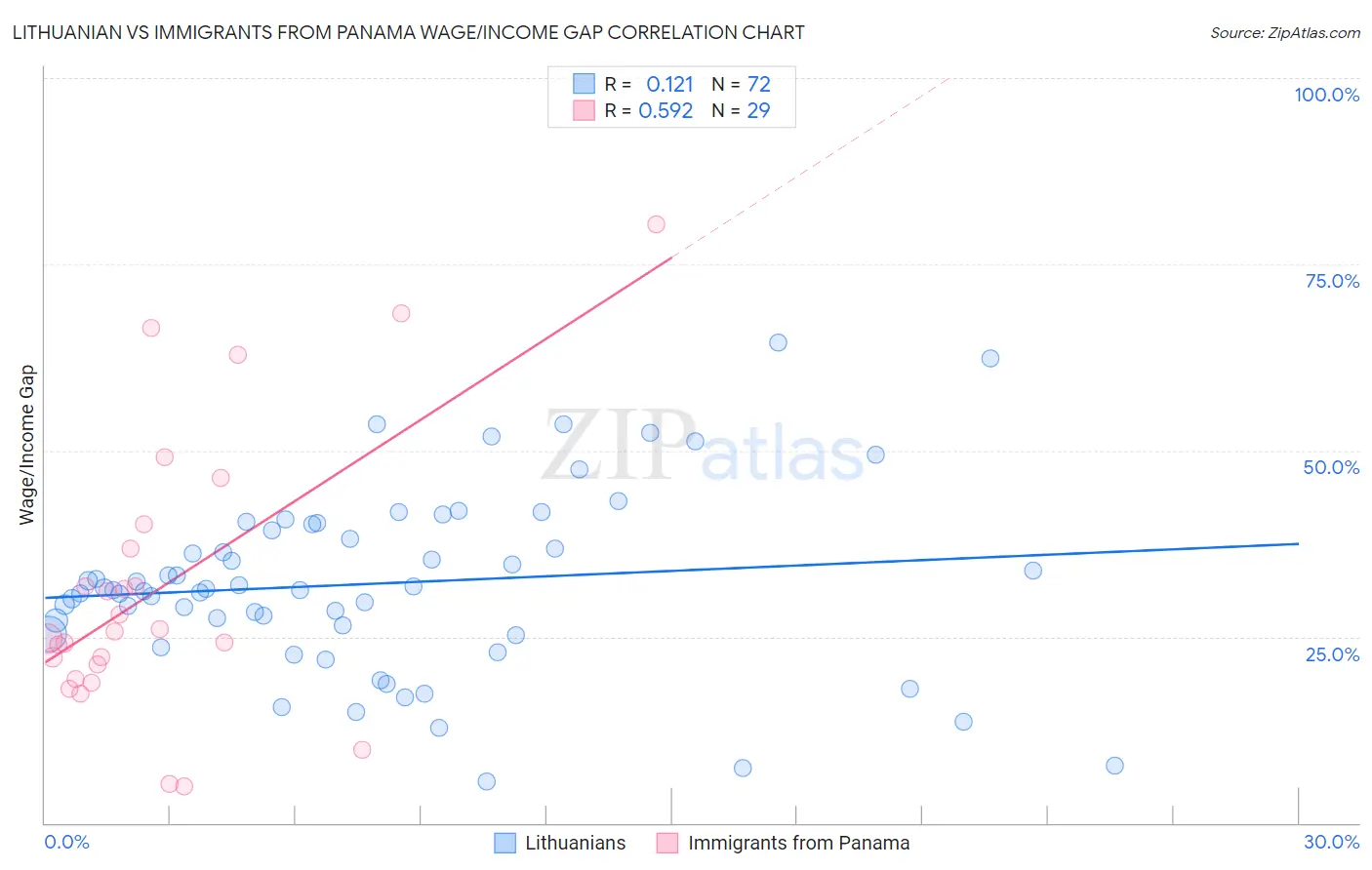 Lithuanian vs Immigrants from Panama Wage/Income Gap