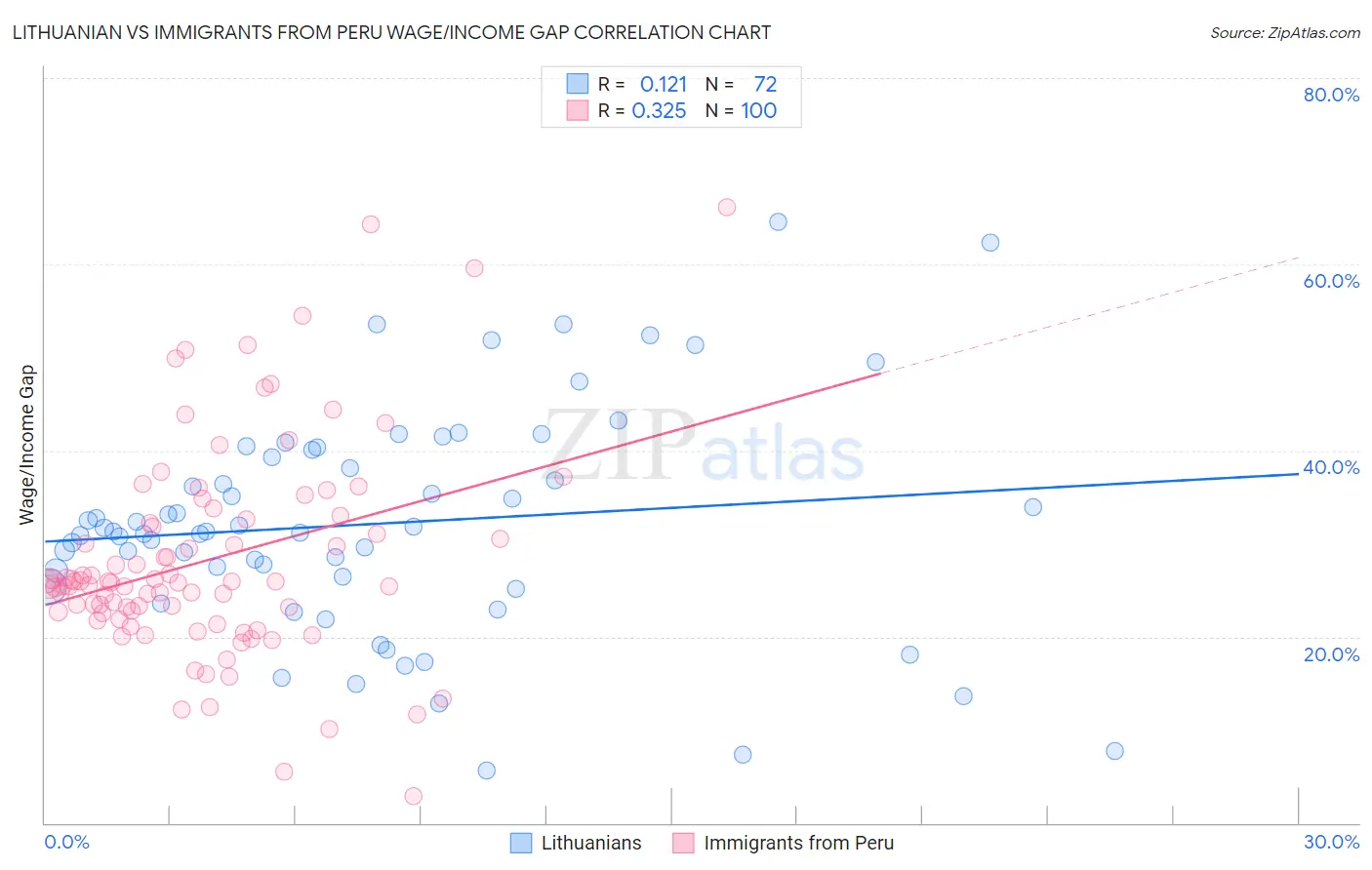 Lithuanian vs Immigrants from Peru Wage/Income Gap