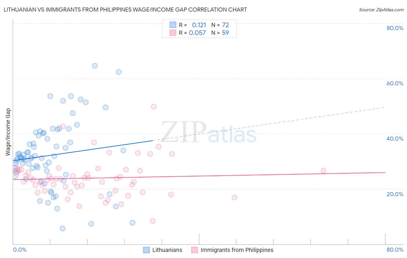 Lithuanian vs Immigrants from Philippines Wage/Income Gap