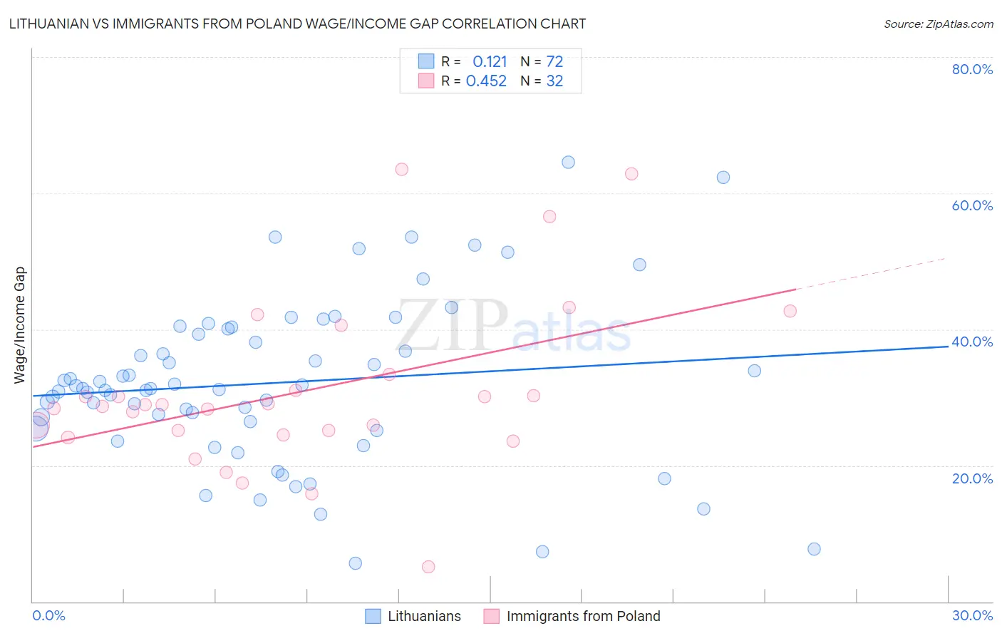 Lithuanian vs Immigrants from Poland Wage/Income Gap