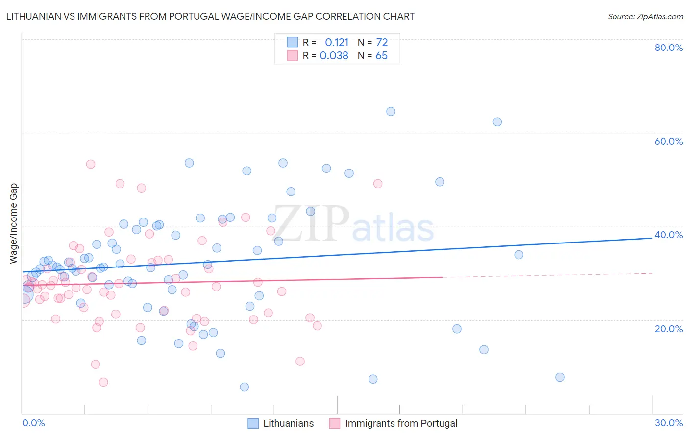 Lithuanian vs Immigrants from Portugal Wage/Income Gap