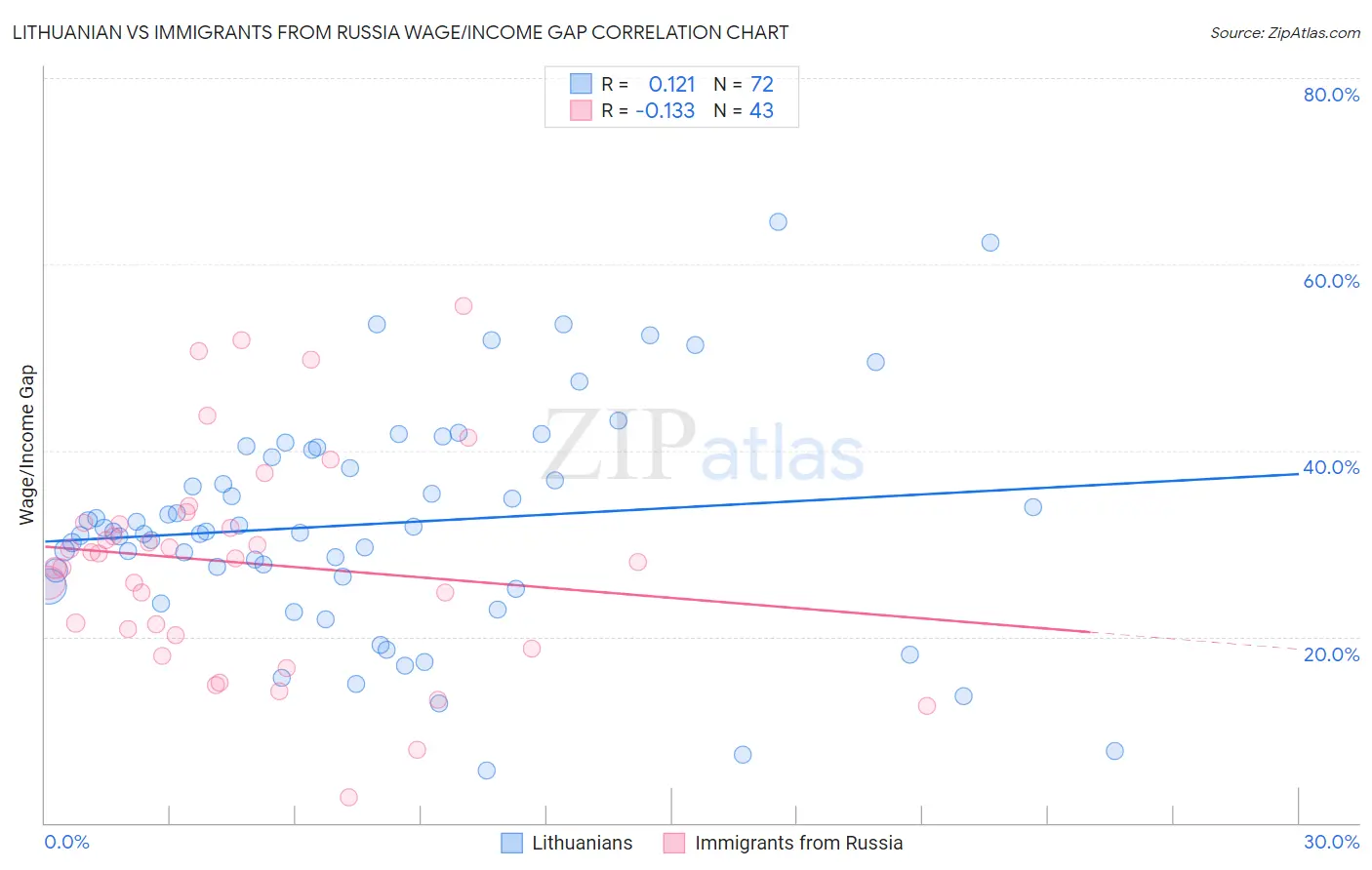Lithuanian vs Immigrants from Russia Wage/Income Gap