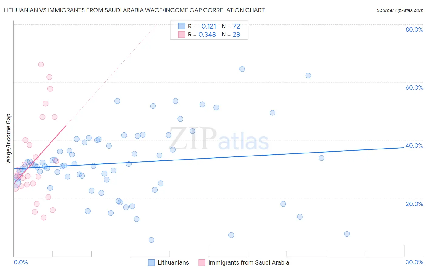 Lithuanian vs Immigrants from Saudi Arabia Wage/Income Gap