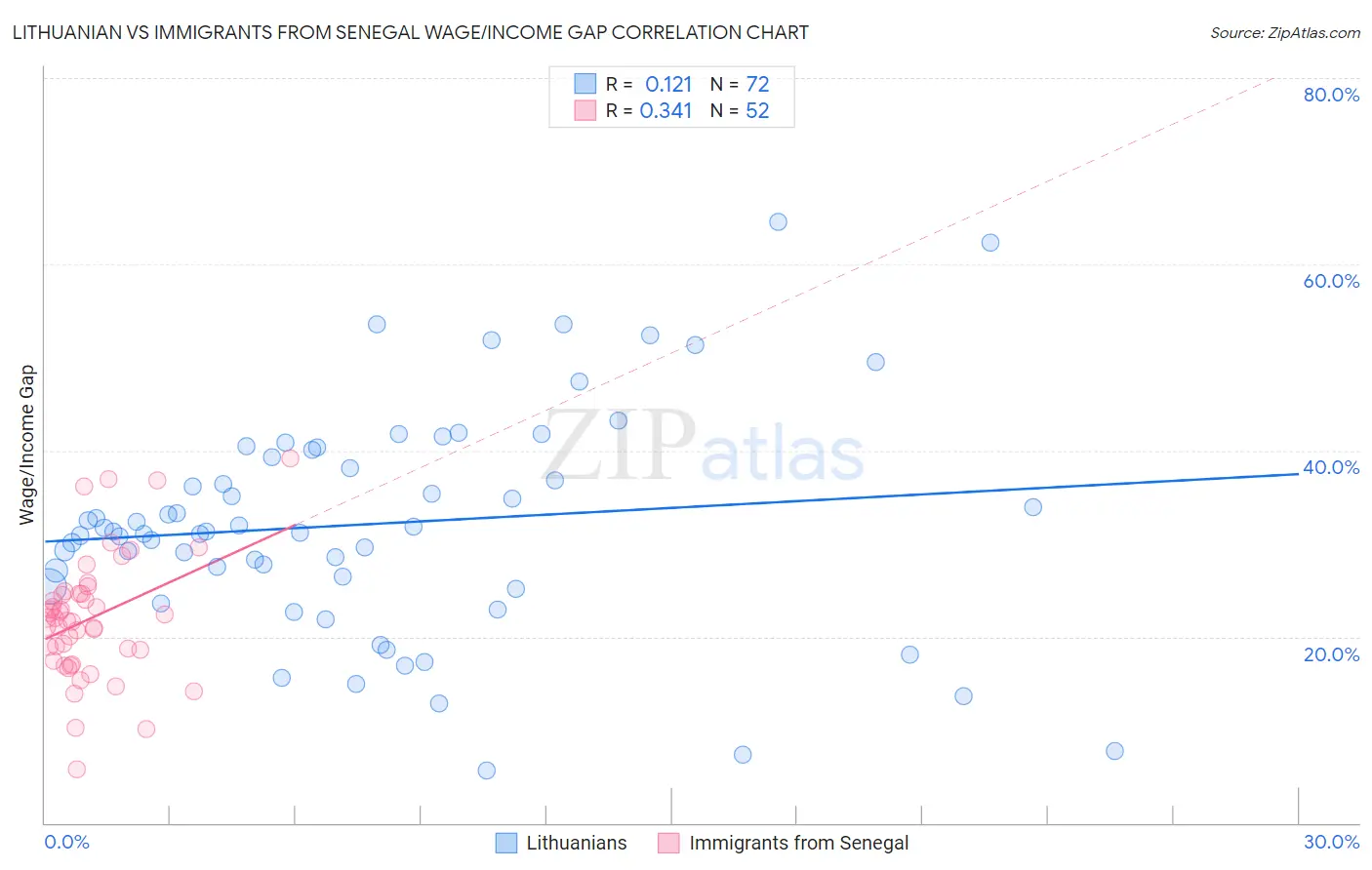Lithuanian vs Immigrants from Senegal Wage/Income Gap