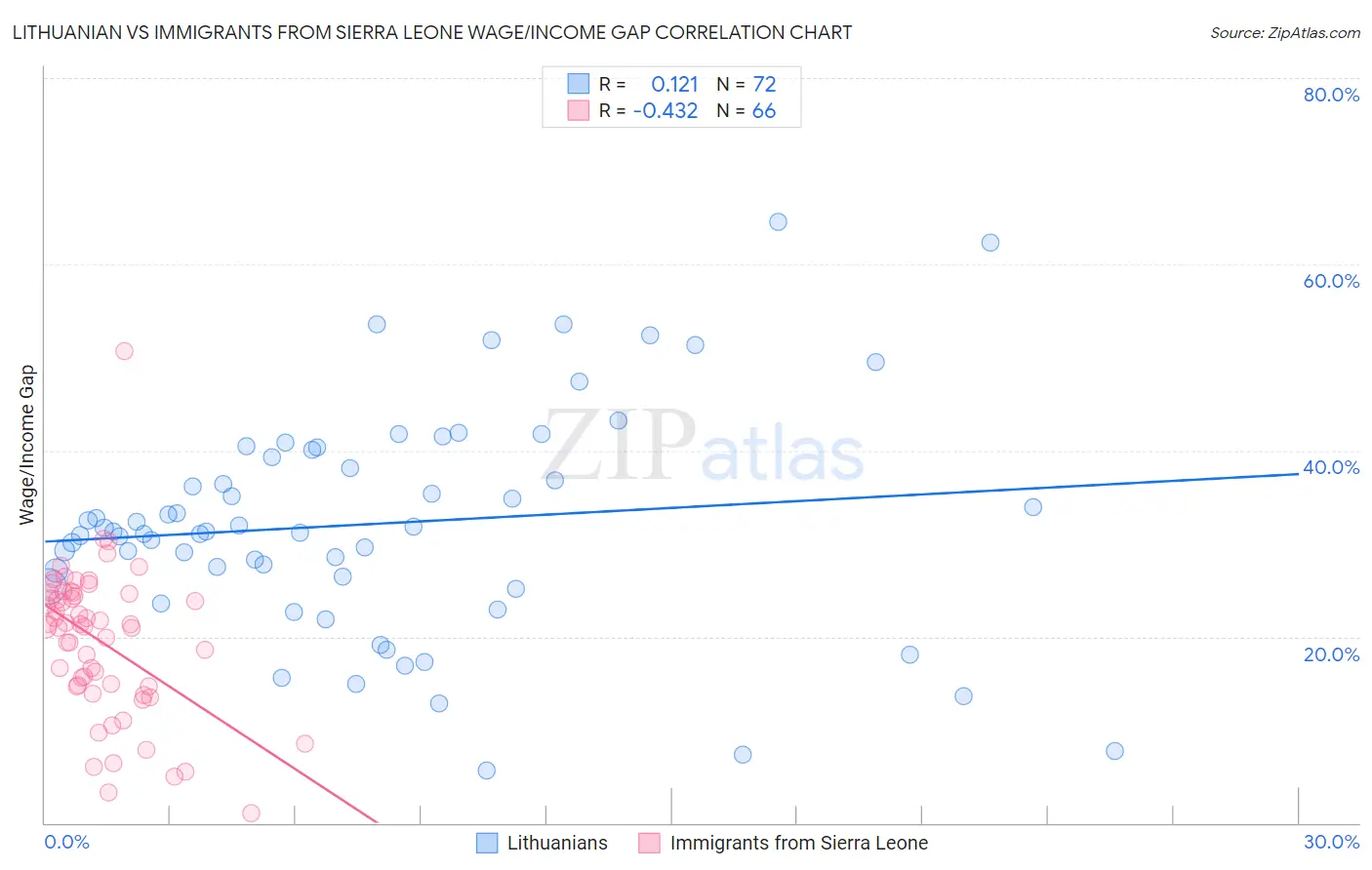 Lithuanian vs Immigrants from Sierra Leone Wage/Income Gap