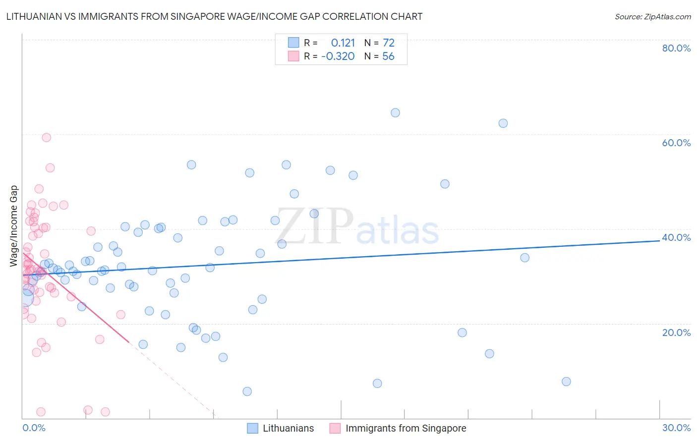 Lithuanian vs Immigrants from Singapore Wage/Income Gap