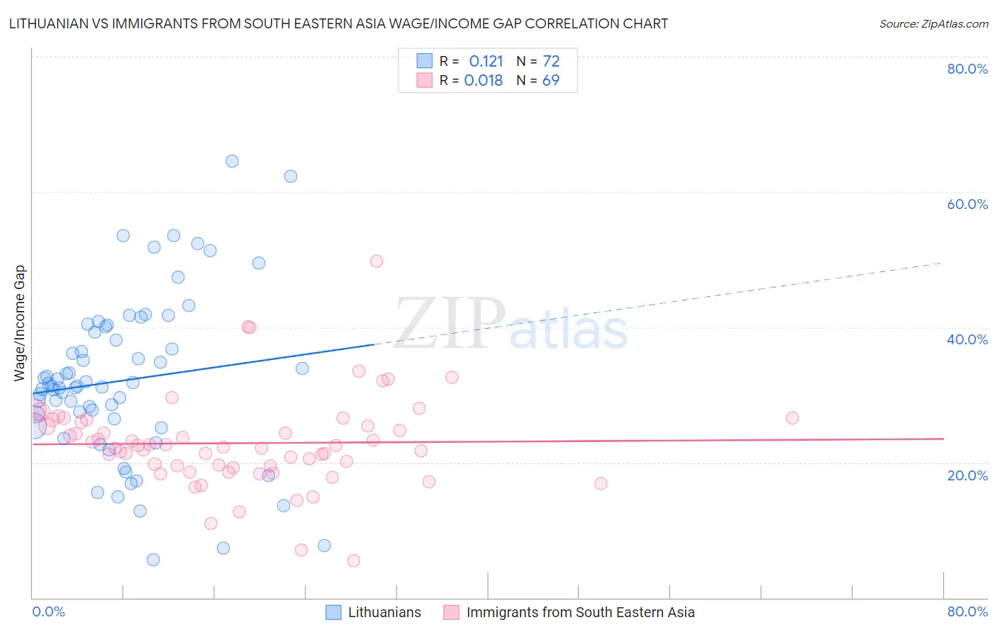 Lithuanian vs Immigrants from South Eastern Asia Wage/Income Gap