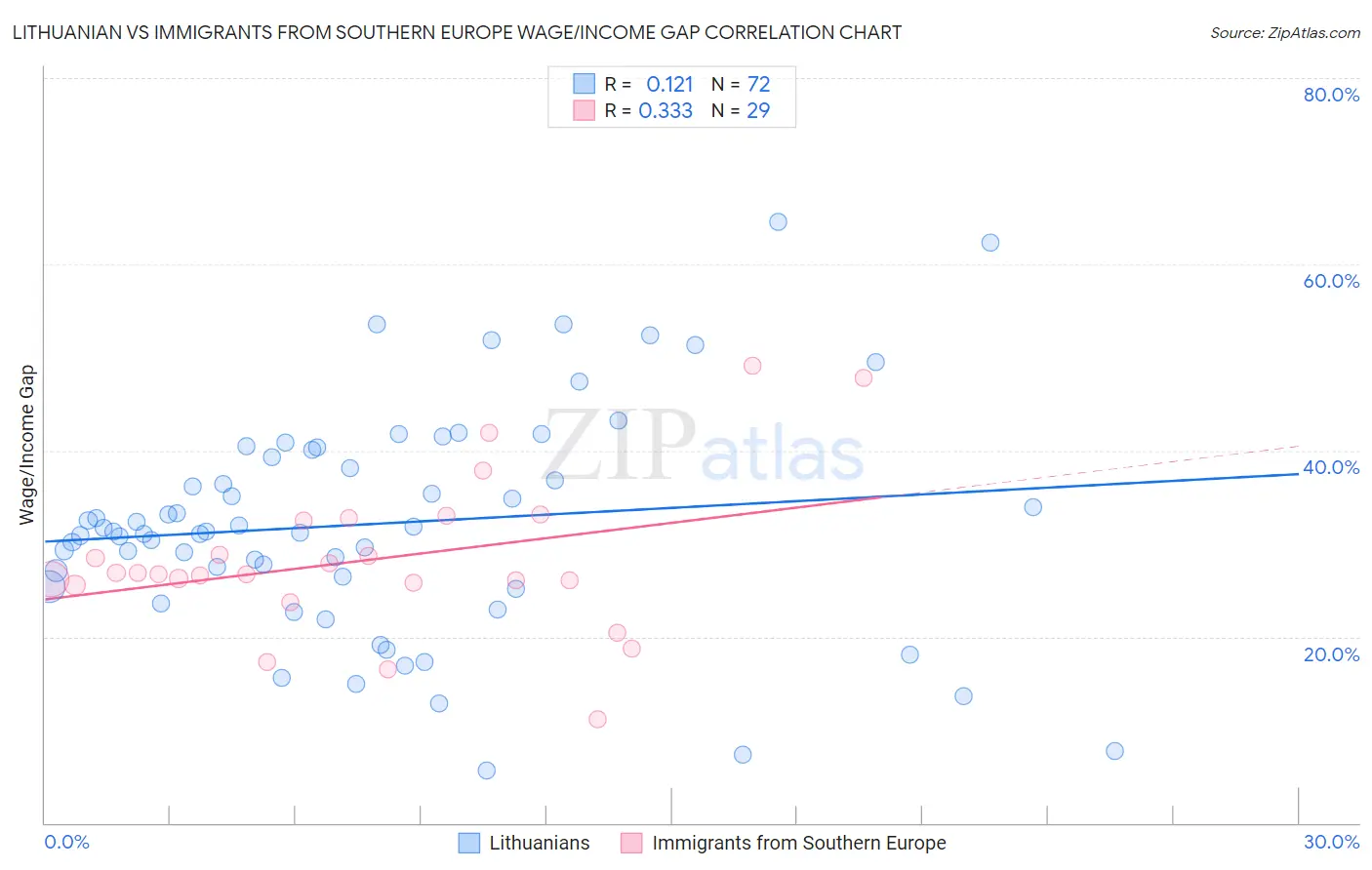 Lithuanian vs Immigrants from Southern Europe Wage/Income Gap