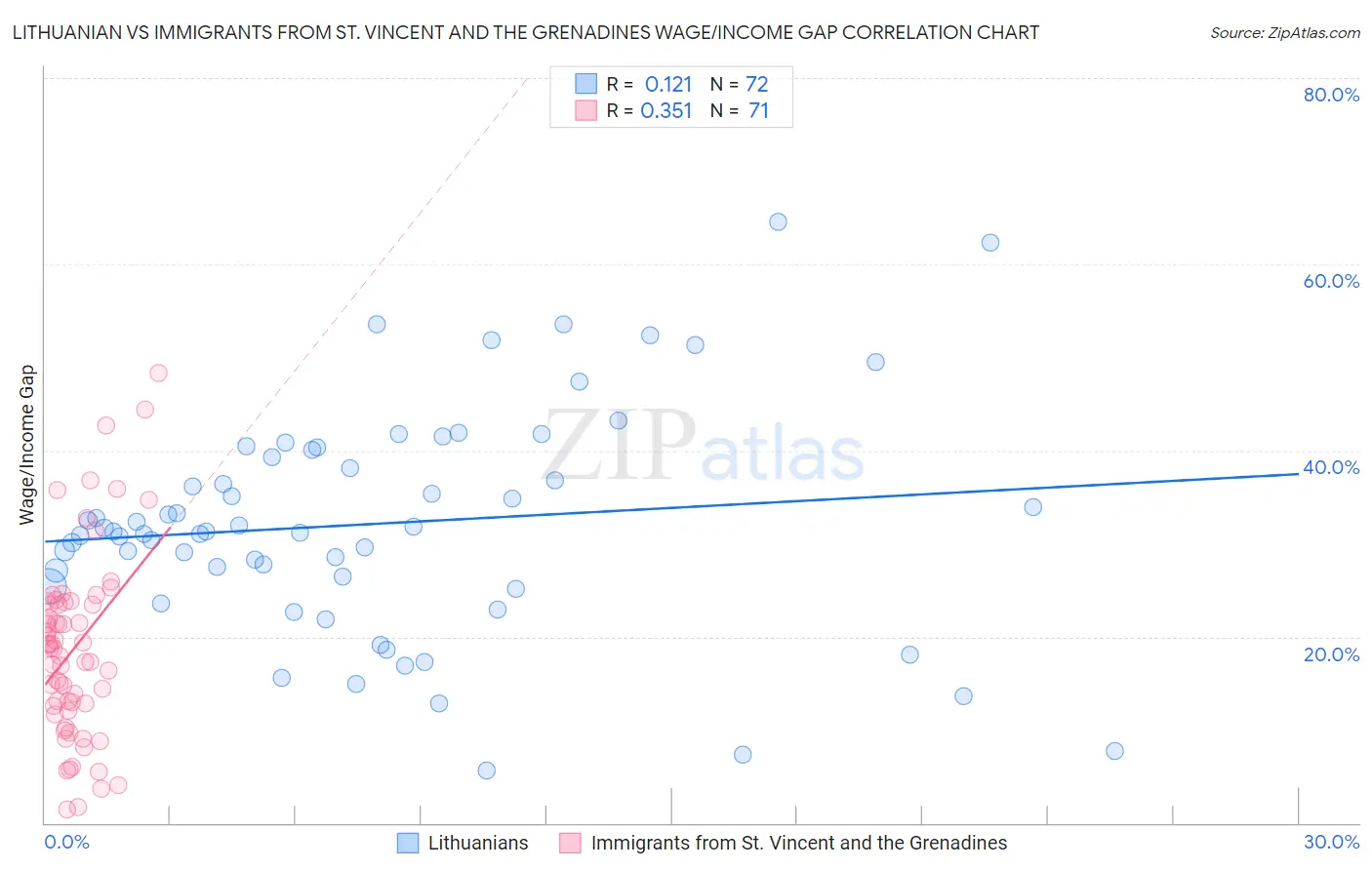 Lithuanian vs Immigrants from St. Vincent and the Grenadines Wage/Income Gap
