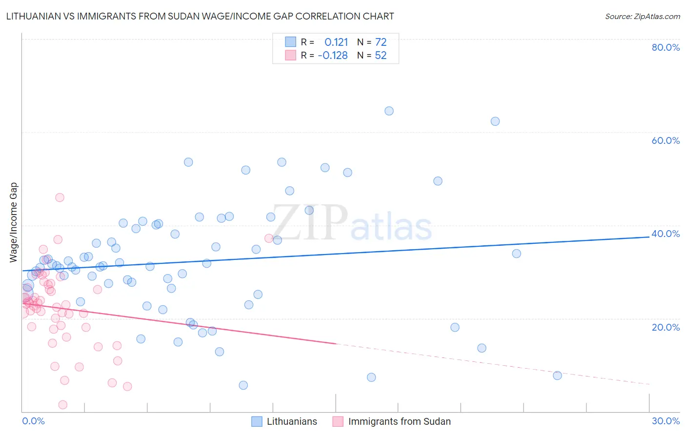 Lithuanian vs Immigrants from Sudan Wage/Income Gap