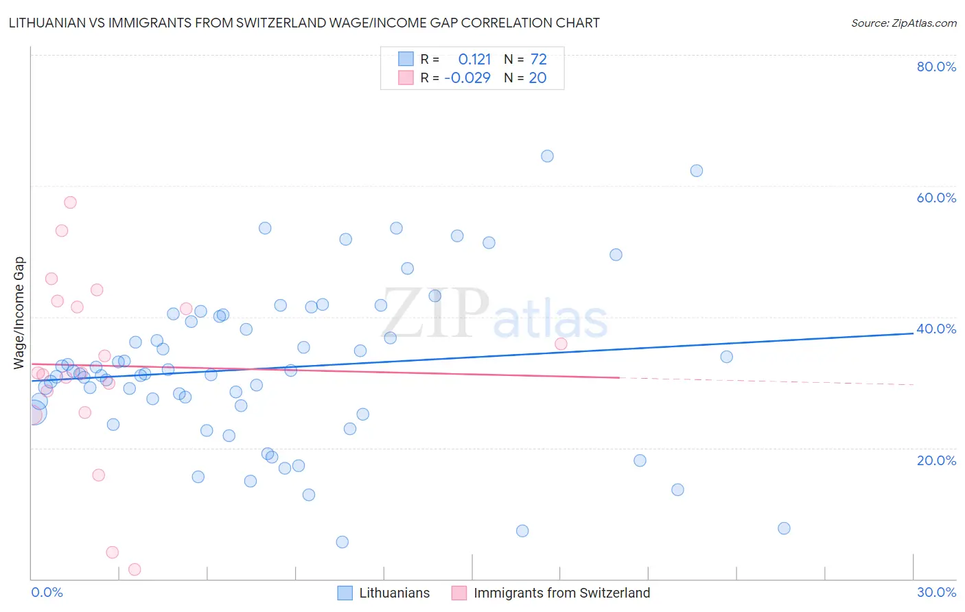 Lithuanian vs Immigrants from Switzerland Wage/Income Gap