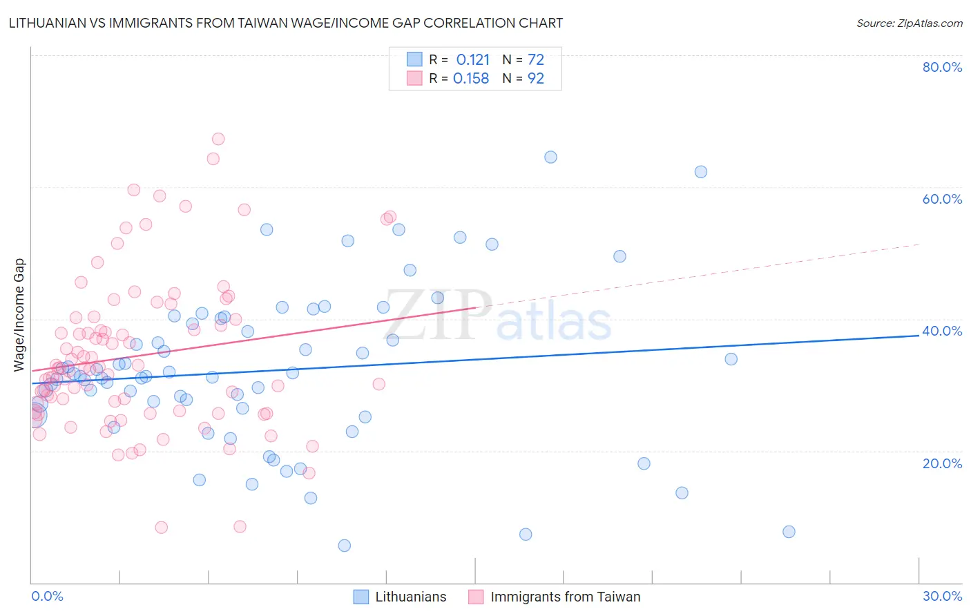 Lithuanian vs Immigrants from Taiwan Wage/Income Gap