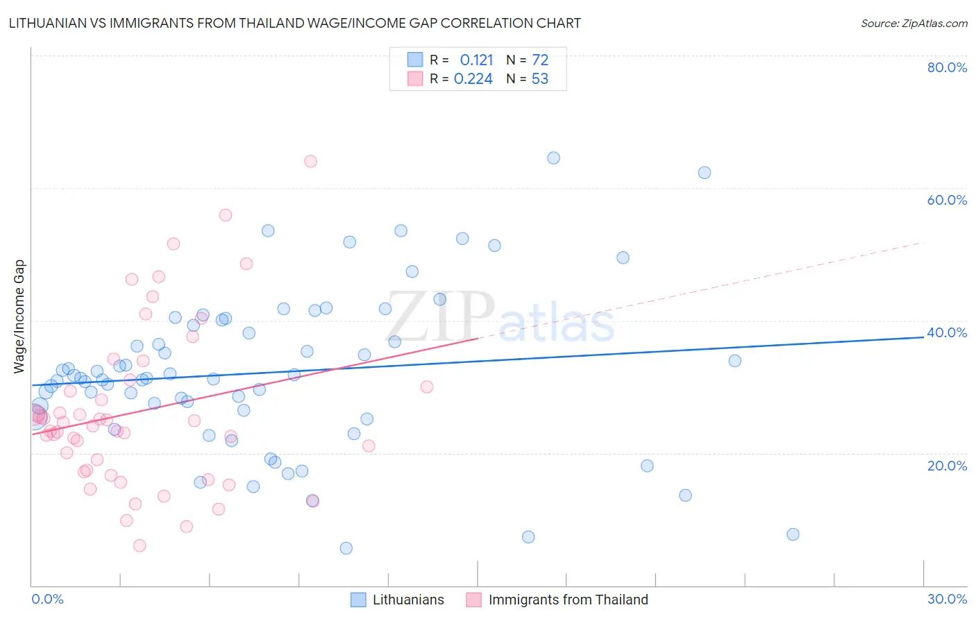 Lithuanian vs Immigrants from Thailand Wage/Income Gap