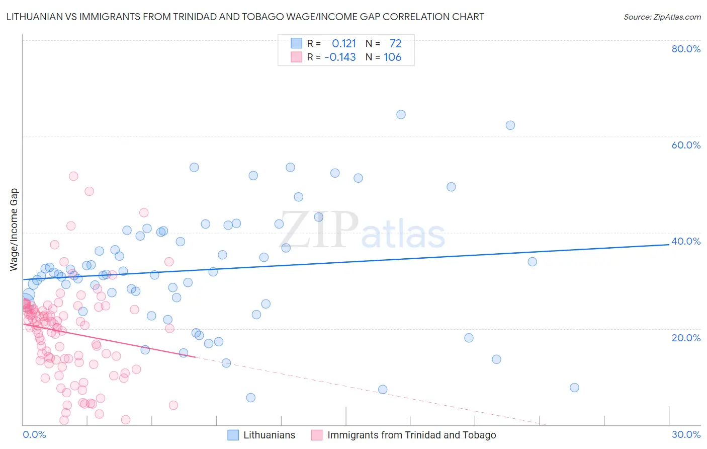 Lithuanian vs Immigrants from Trinidad and Tobago Wage/Income Gap
