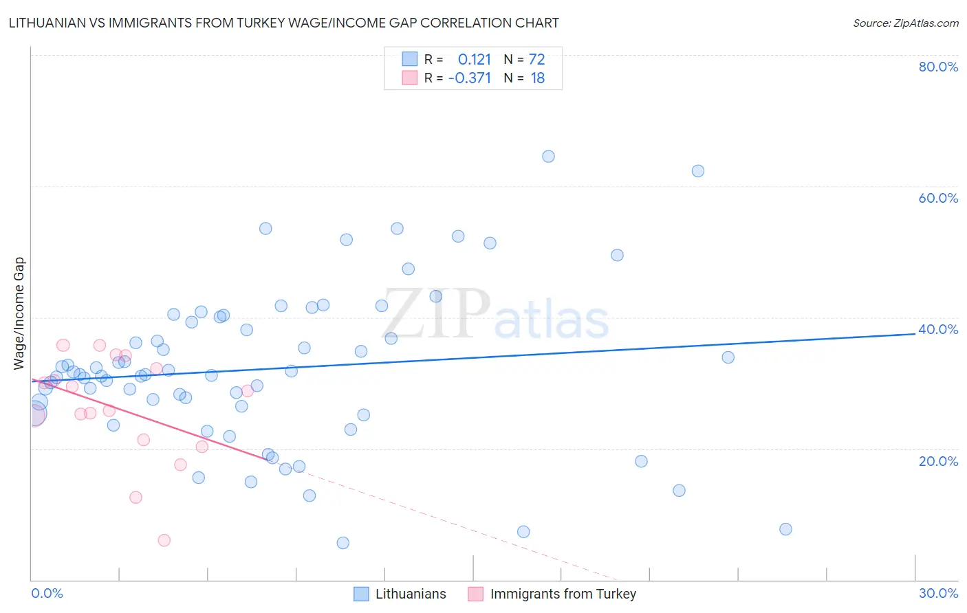 Lithuanian vs Immigrants from Turkey Wage/Income Gap