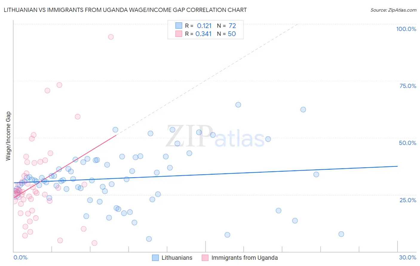 Lithuanian vs Immigrants from Uganda Wage/Income Gap