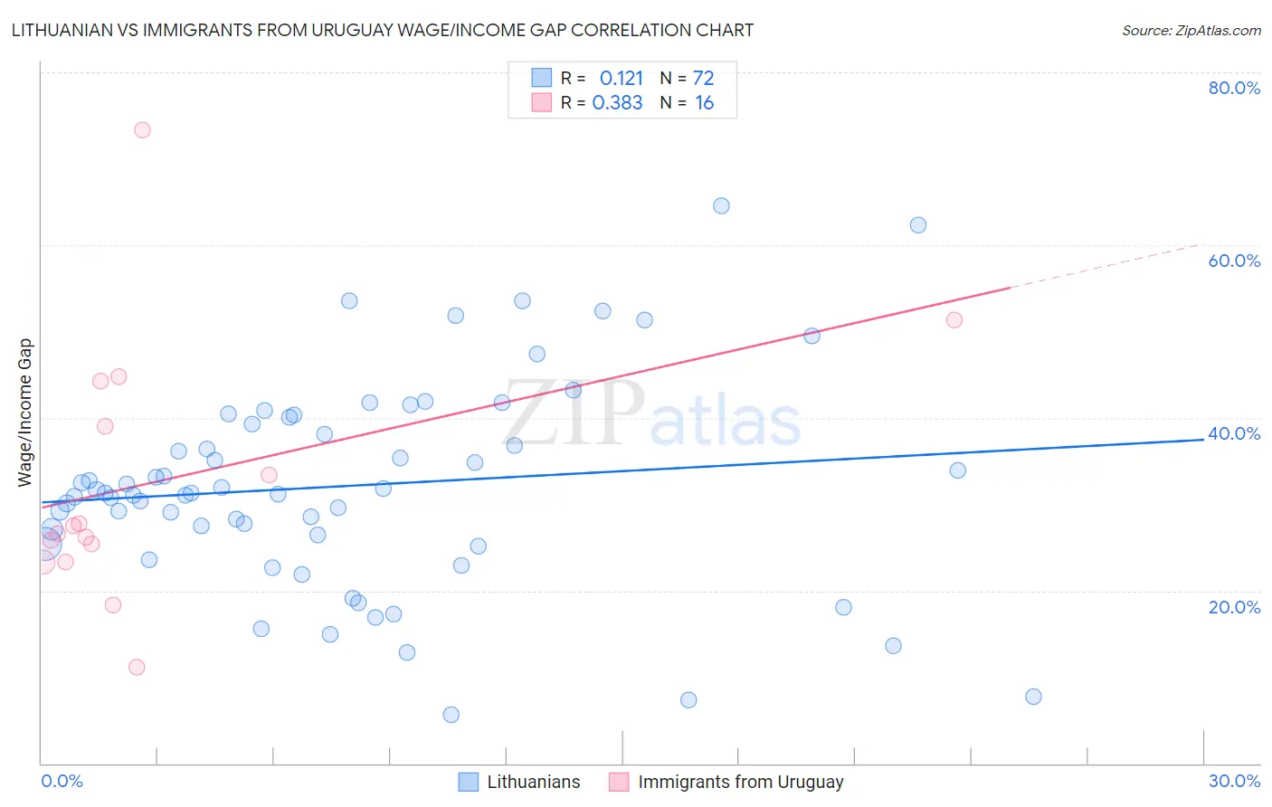 Lithuanian vs Immigrants from Uruguay Wage/Income Gap