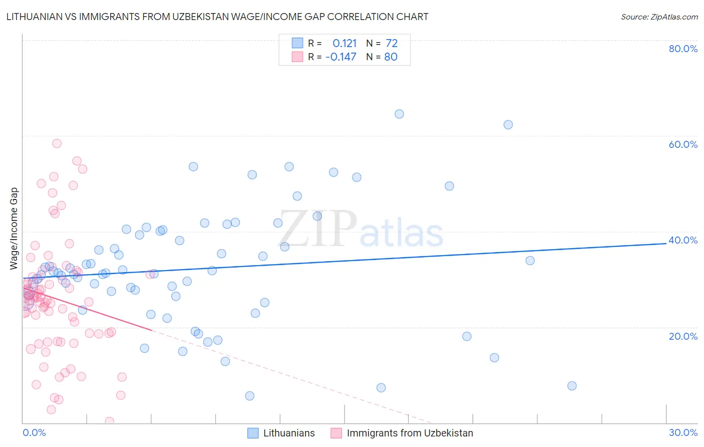 Lithuanian vs Immigrants from Uzbekistan Wage/Income Gap