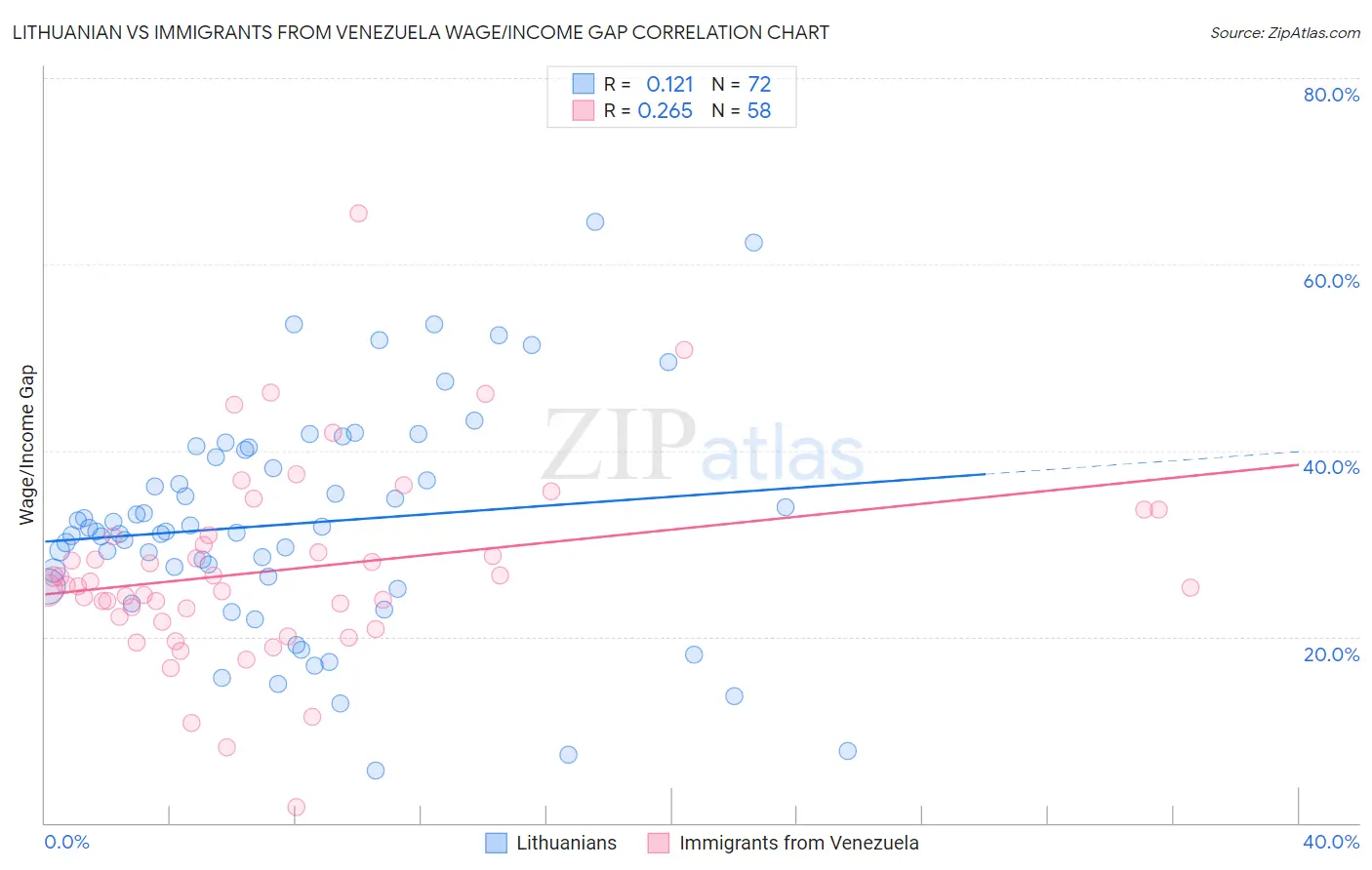 Lithuanian vs Immigrants from Venezuela Wage/Income Gap