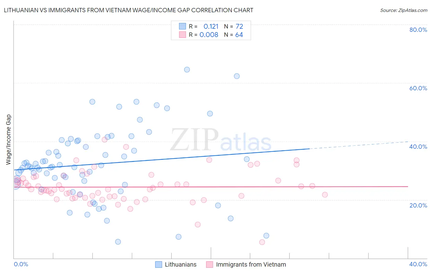 Lithuanian vs Immigrants from Vietnam Wage/Income Gap