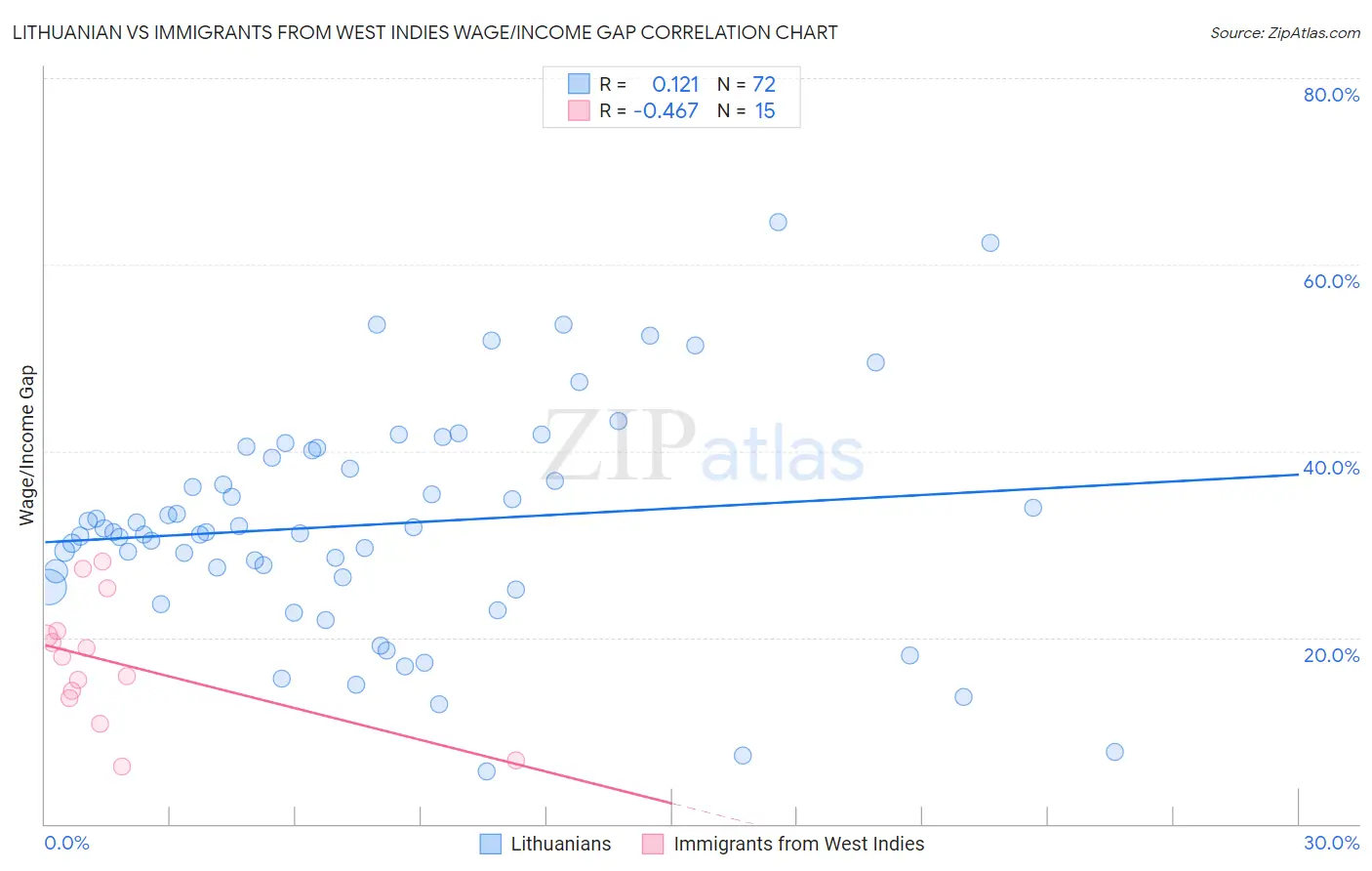 Lithuanian vs Immigrants from West Indies Wage/Income Gap