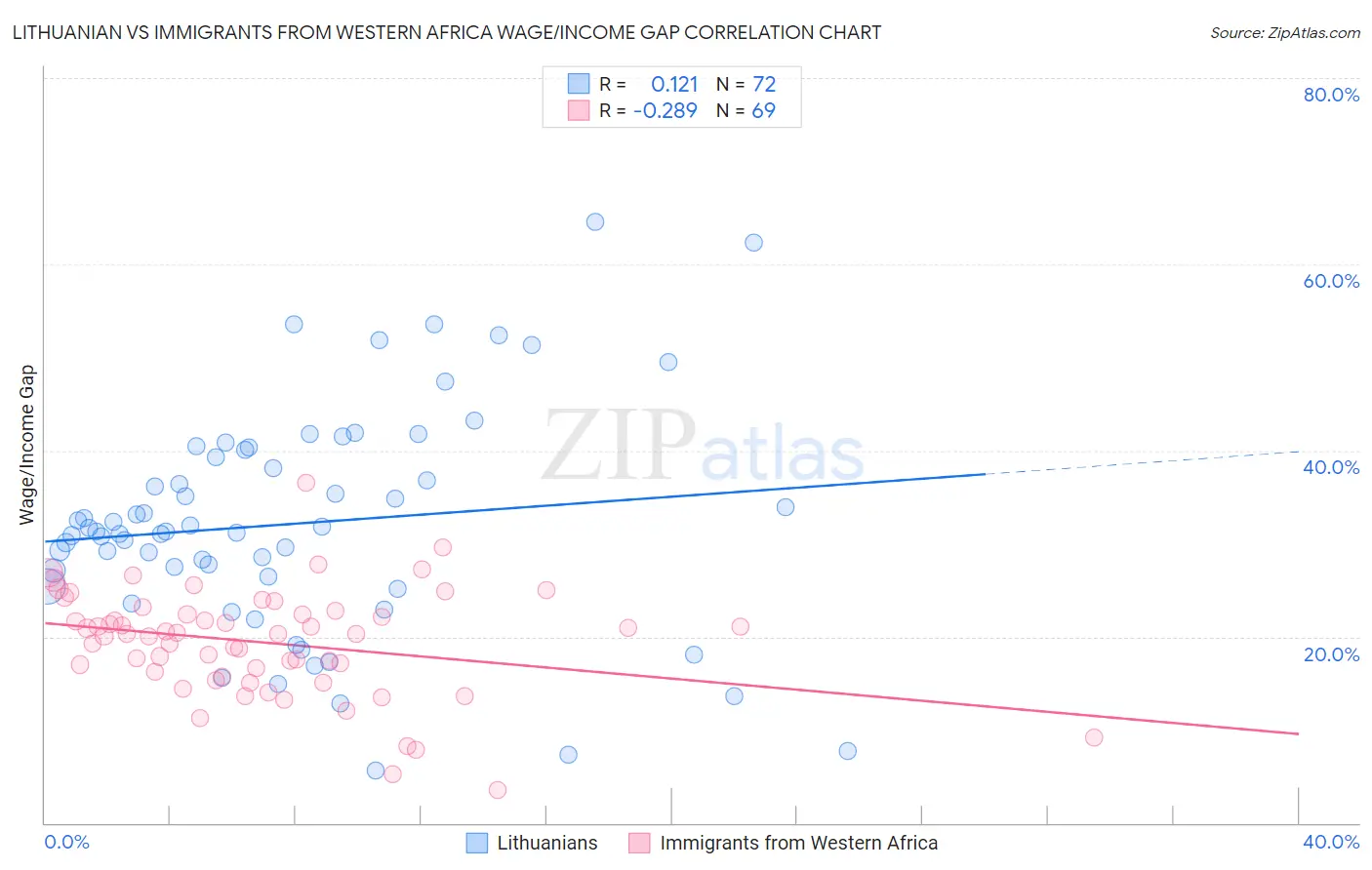 Lithuanian vs Immigrants from Western Africa Wage/Income Gap