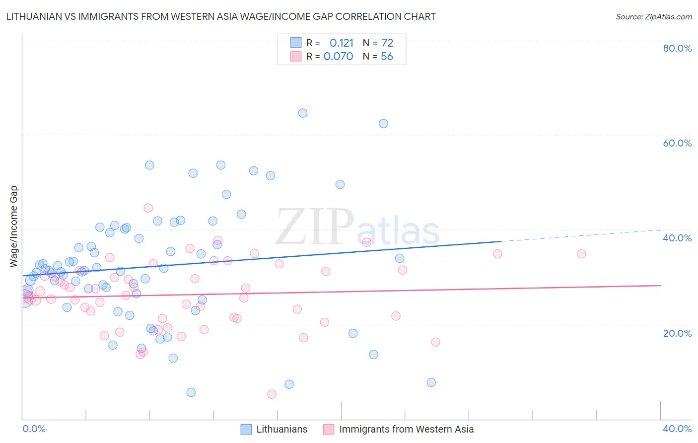 Lithuanian vs Immigrants from Western Asia Wage/Income Gap