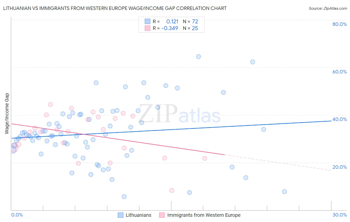 Lithuanian vs Immigrants from Western Europe Wage/Income Gap