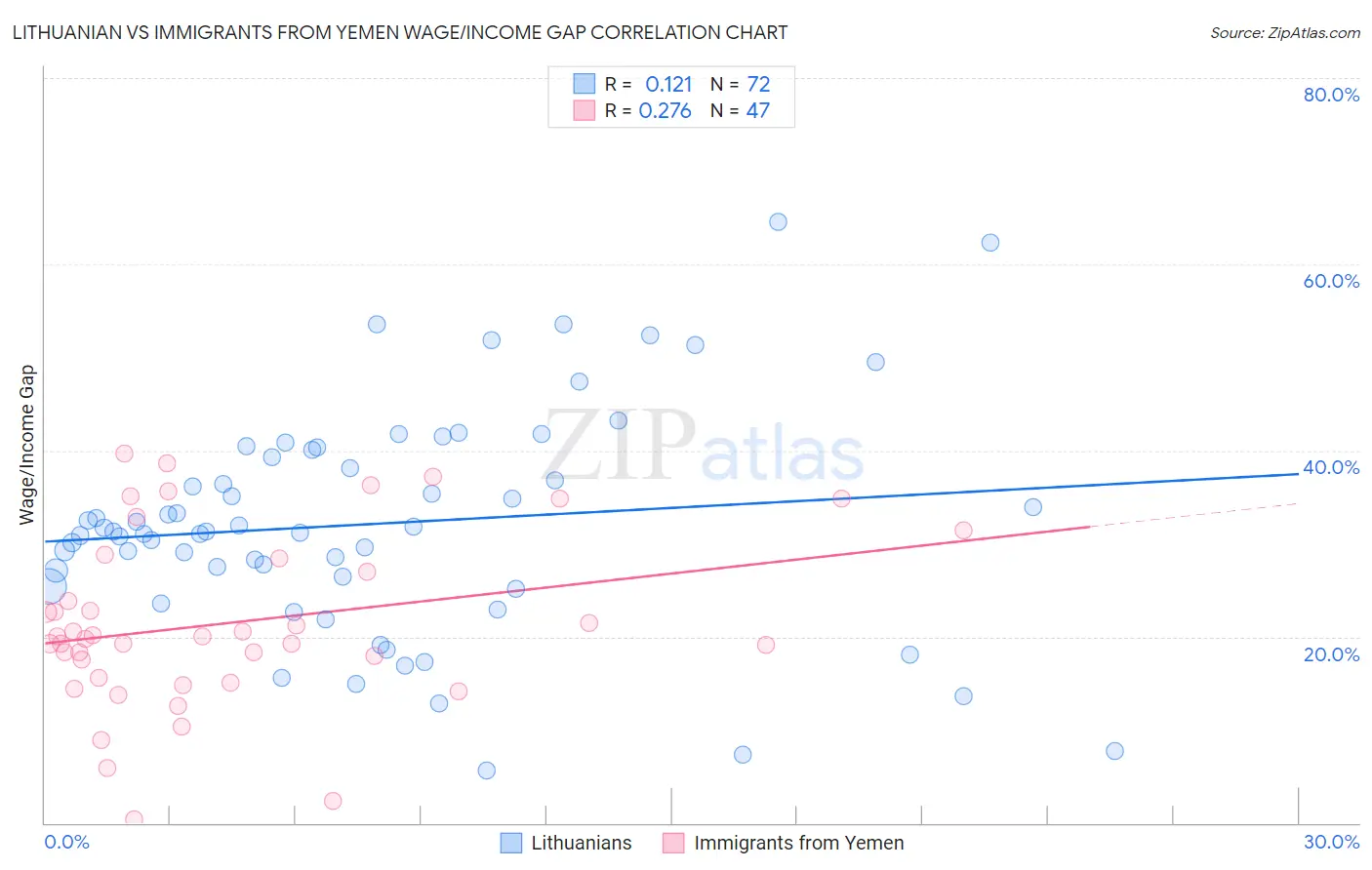 Lithuanian vs Immigrants from Yemen Wage/Income Gap