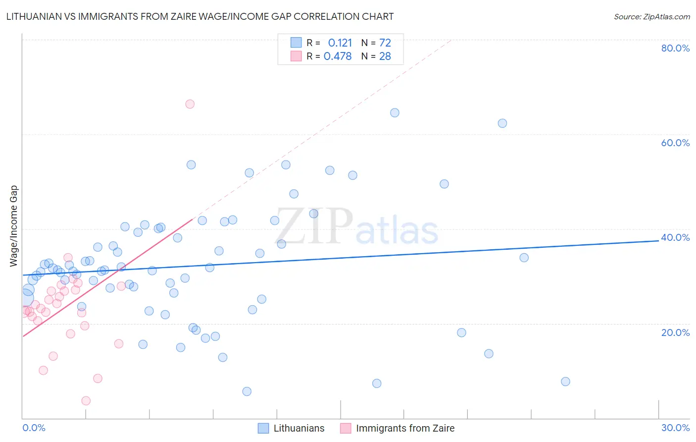 Lithuanian vs Immigrants from Zaire Wage/Income Gap
