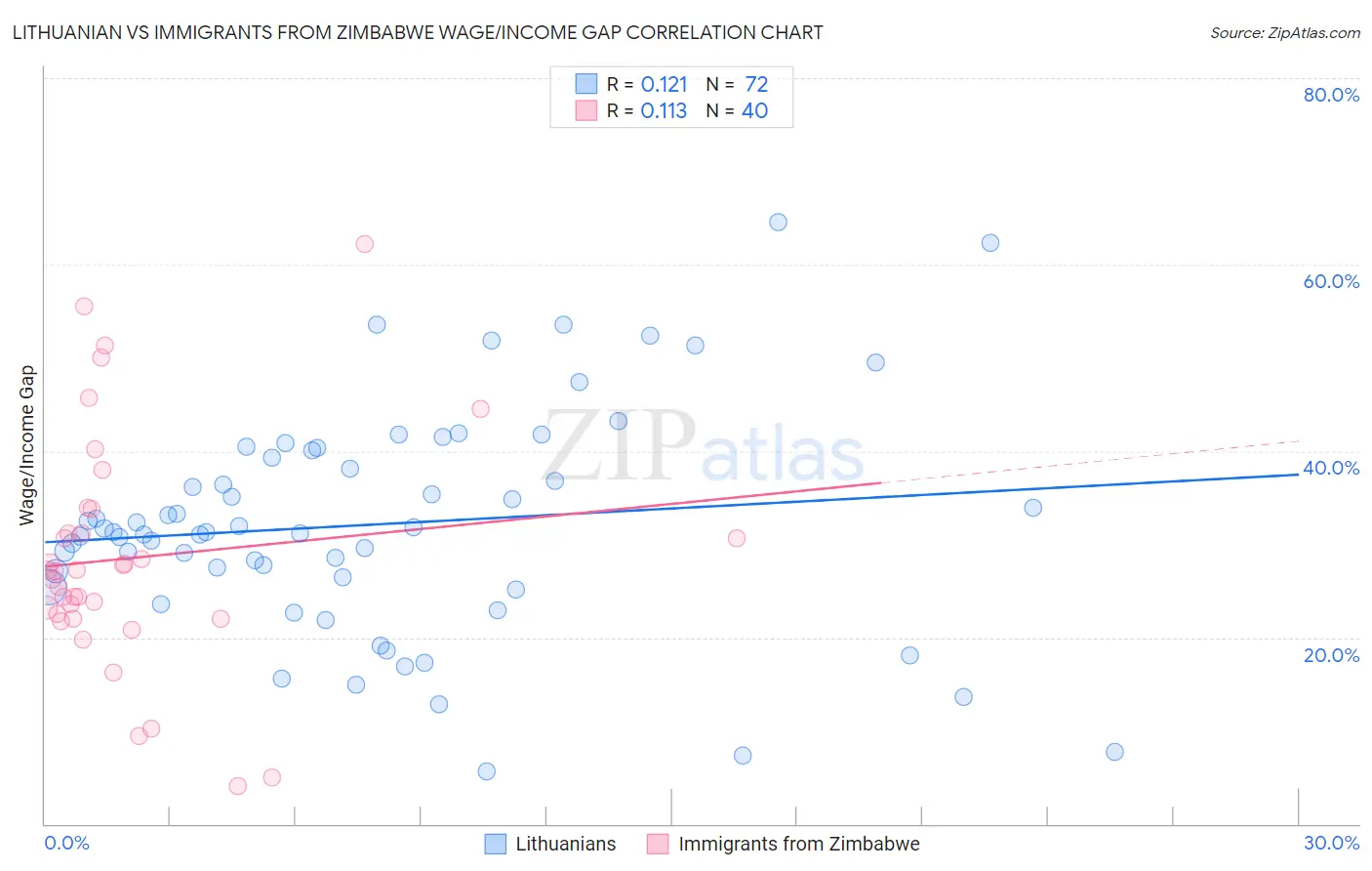 Lithuanian vs Immigrants from Zimbabwe Wage/Income Gap