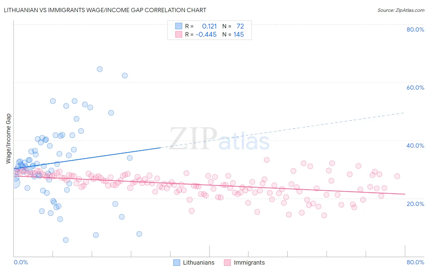 Lithuanian vs Immigrants Wage/Income Gap