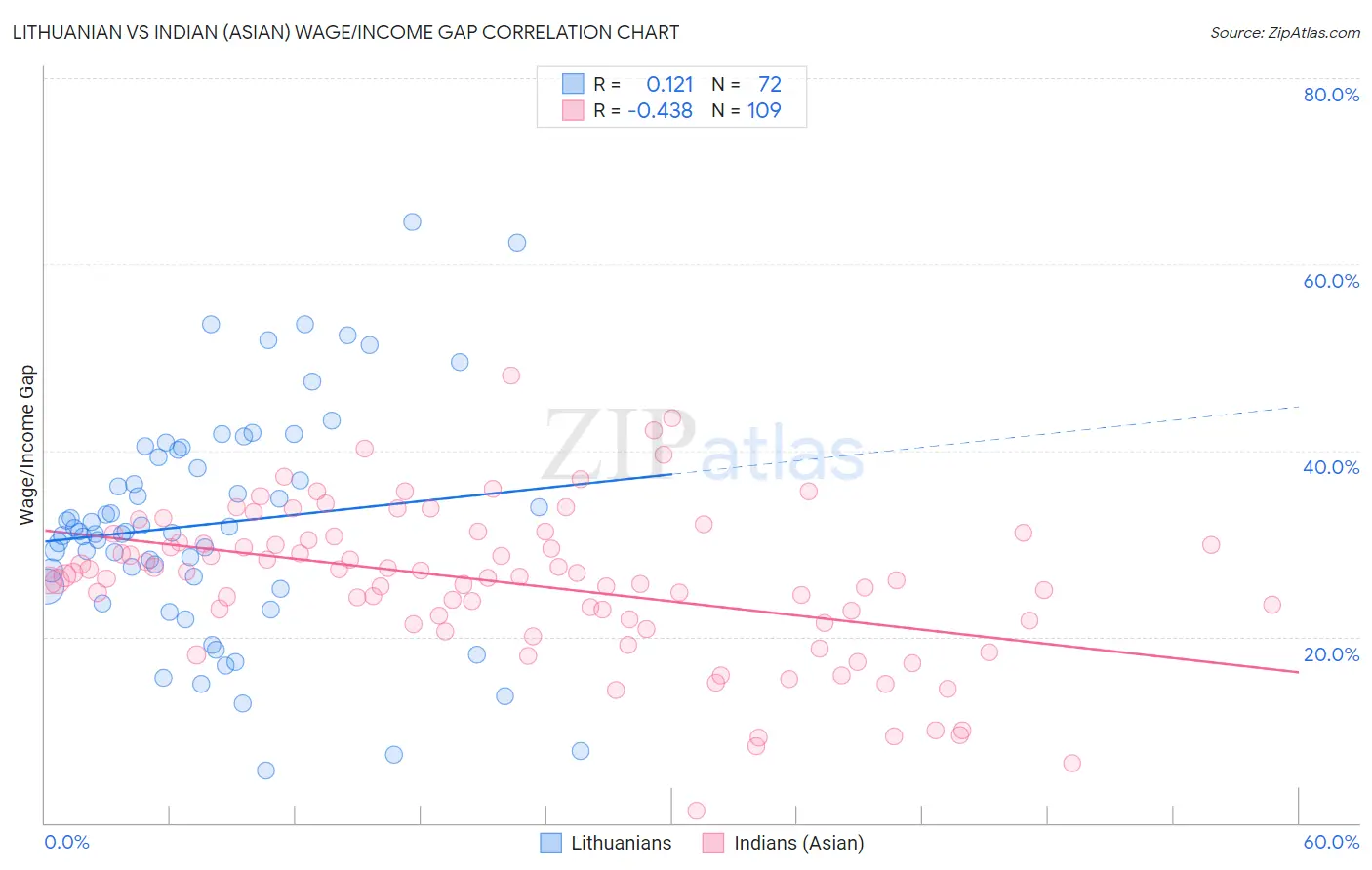 Lithuanian vs Indian (Asian) Wage/Income Gap