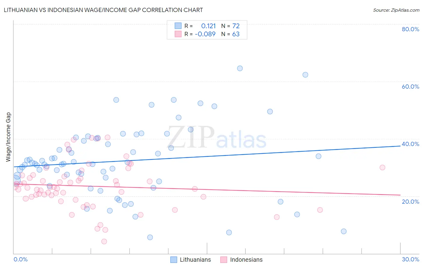Lithuanian vs Indonesian Wage/Income Gap