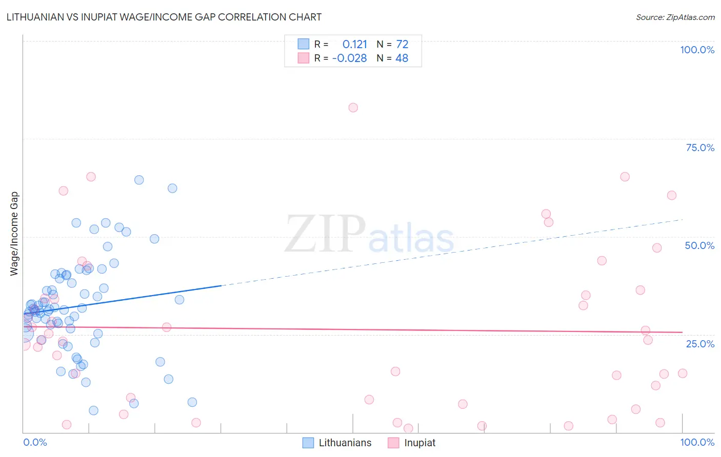 Lithuanian vs Inupiat Wage/Income Gap