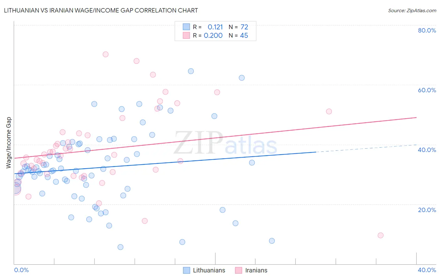 Lithuanian vs Iranian Wage/Income Gap