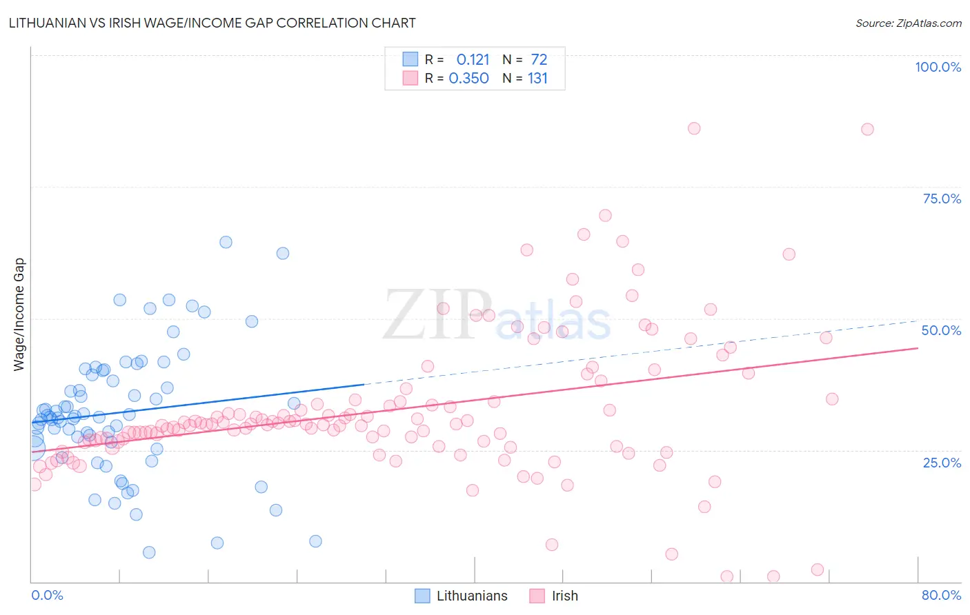 Lithuanian vs Irish Wage/Income Gap