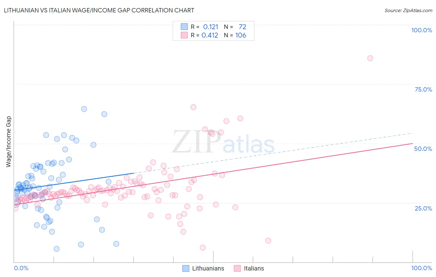Lithuanian vs Italian Wage/Income Gap