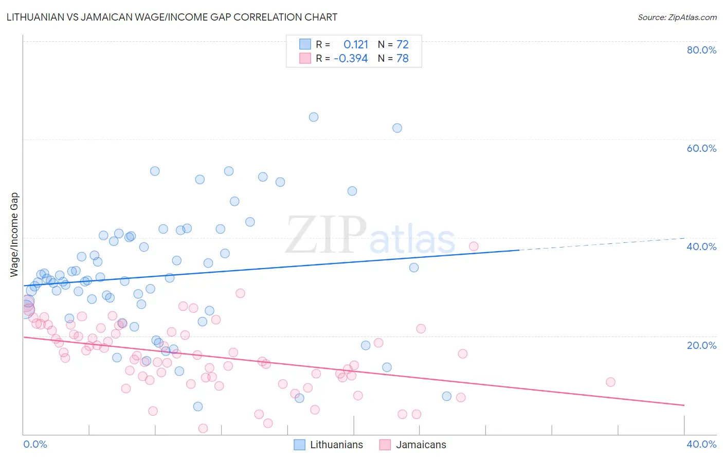 Lithuanian vs Jamaican Wage/Income Gap
