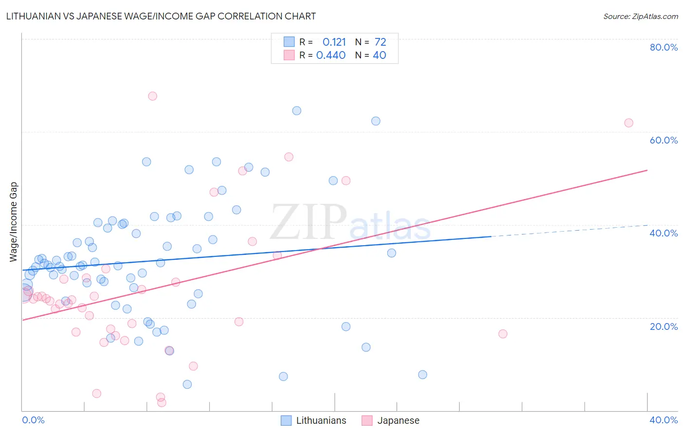 Lithuanian vs Japanese Wage/Income Gap