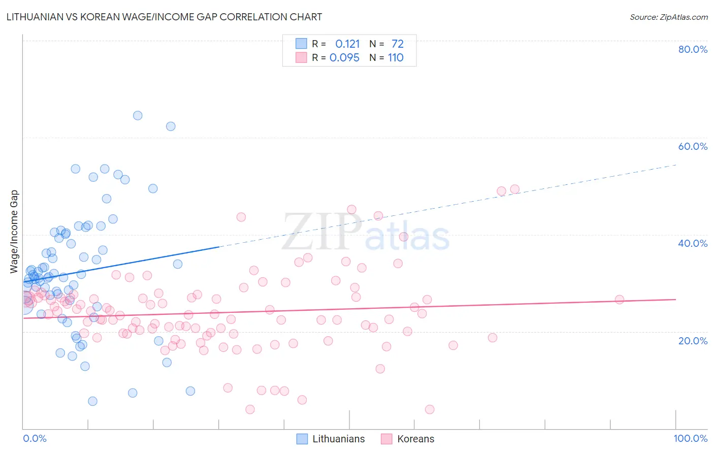 Lithuanian vs Korean Wage/Income Gap