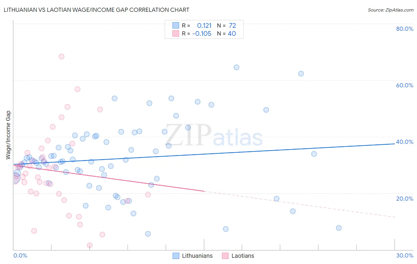 Lithuanian vs Laotian Wage/Income Gap
