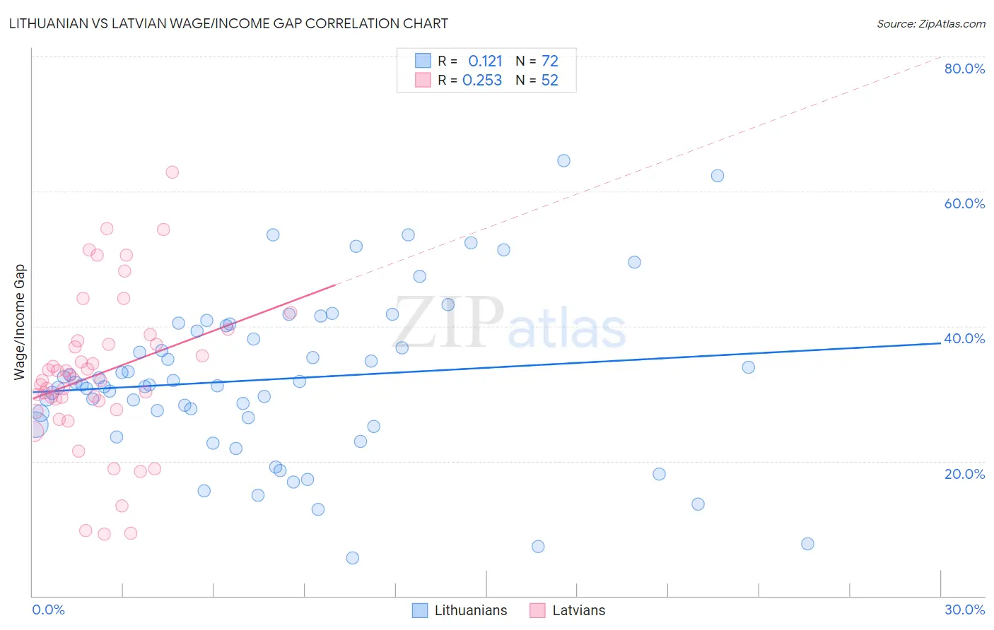 Lithuanian vs Latvian Wage/Income Gap