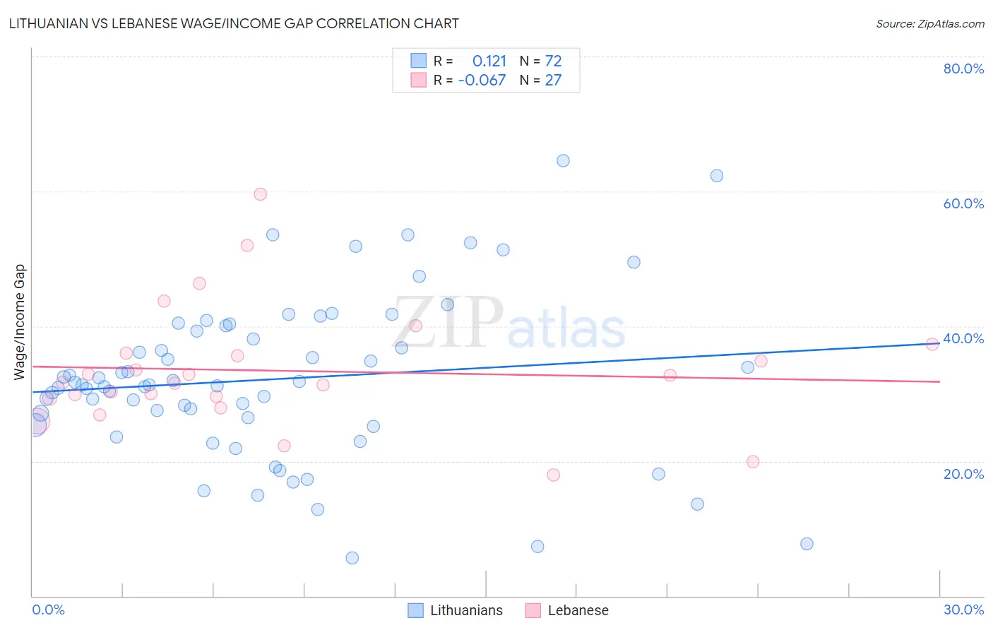 Lithuanian vs Lebanese Wage/Income Gap