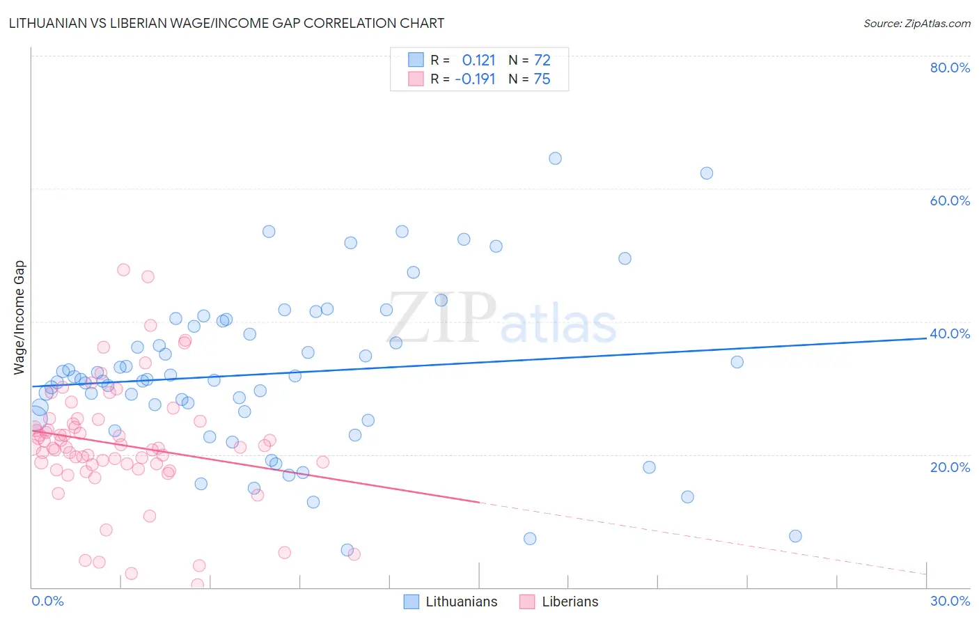 Lithuanian vs Liberian Wage/Income Gap