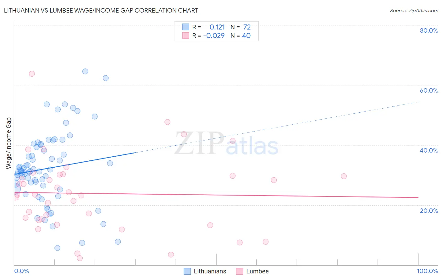 Lithuanian vs Lumbee Wage/Income Gap