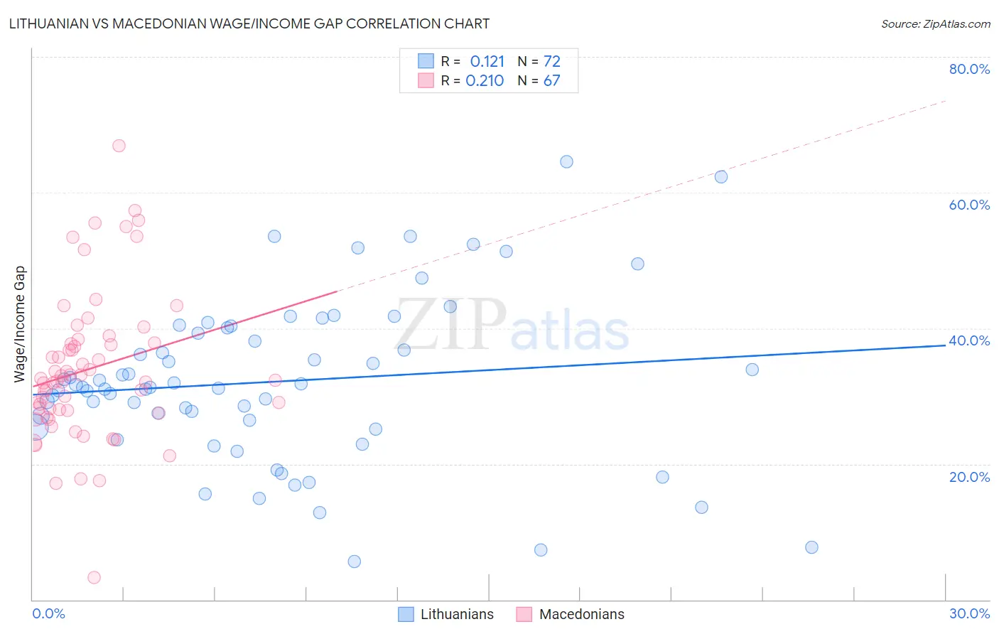 Lithuanian vs Macedonian Wage/Income Gap